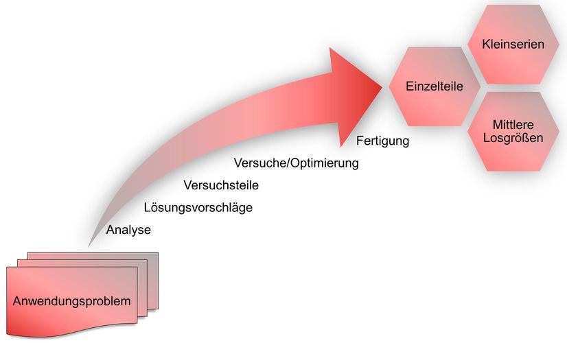 Grafik_Prozess_Verschleiss_Umformung_ddcb40b20b