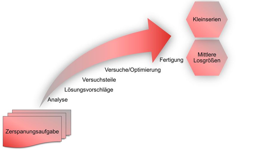 Grafik_Prozess_Zerspanung_ad7f598b09